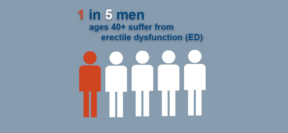Erectile Dysfunction at Age 40